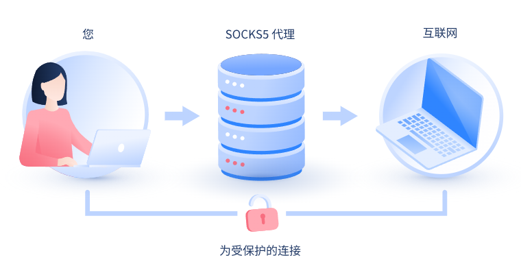 【铜仁代理IP】什么是SOCKS和SOCKS5代理？